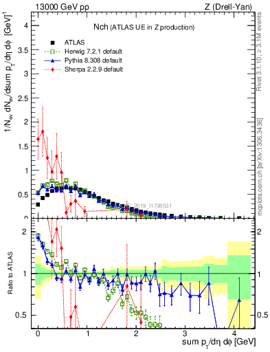 Plot of nch in 13000 GeV pp collisions