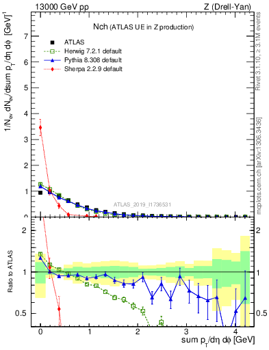 Plot of nch in 13000 GeV pp collisions