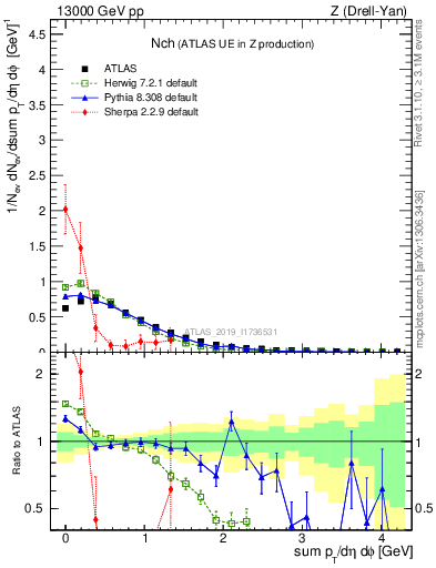 Plot of nch in 13000 GeV pp collisions