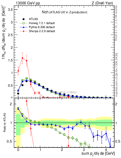 Plot of nch in 13000 GeV pp collisions