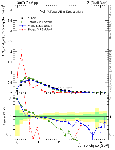 Plot of nch in 13000 GeV pp collisions