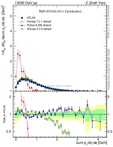 Plot of nch in 13000 GeV pp collisions