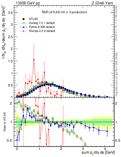 Plot of nch in 13000 GeV pp collisions