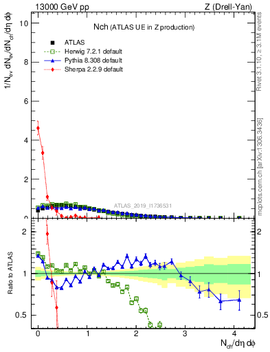 Plot of nch in 13000 GeV pp collisions