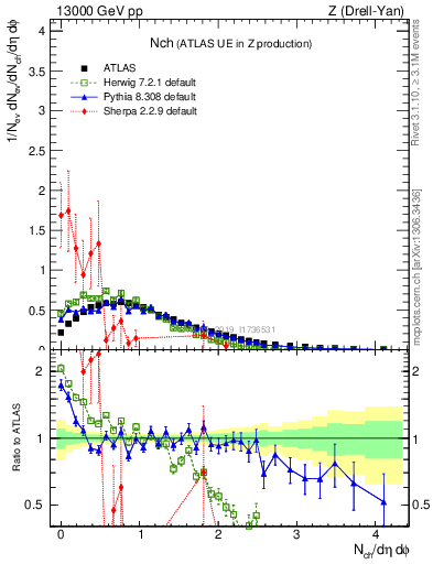 Plot of nch in 13000 GeV pp collisions