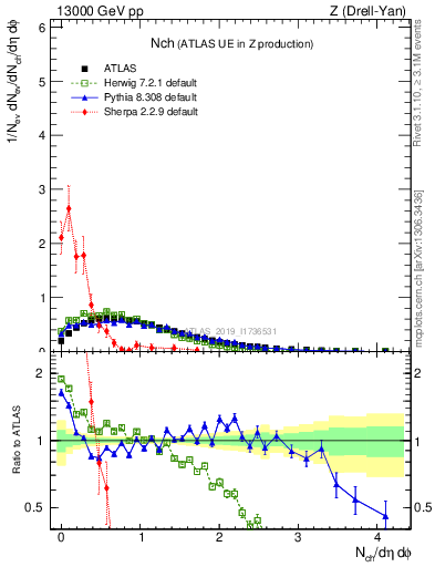 Plot of nch in 13000 GeV pp collisions