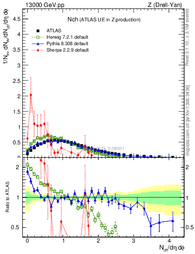 Plot of nch in 13000 GeV pp collisions