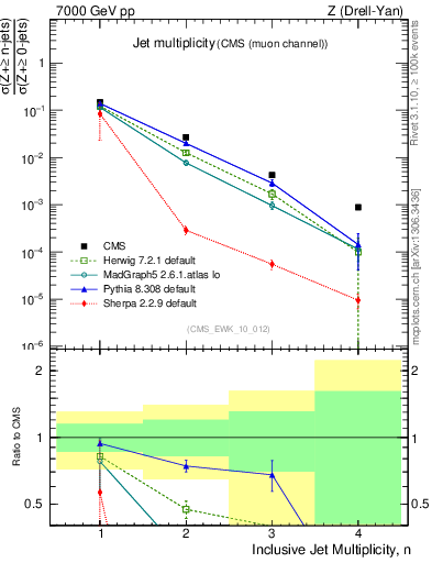 Plot of njets in 7000 GeV pp collisions