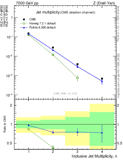 Plot of njets in 7000 GeV pp collisions