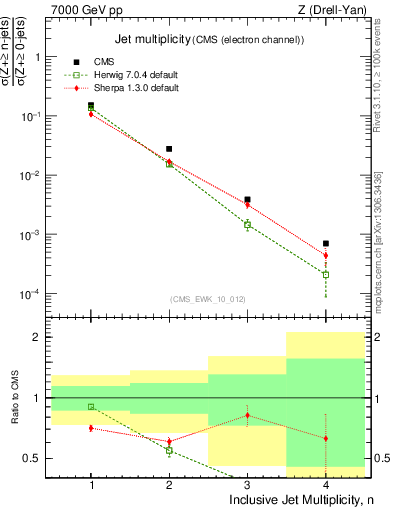 Plot of njets in 7000 GeV pp collisions