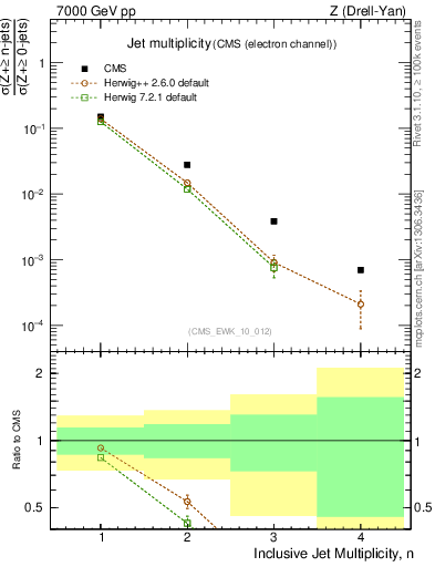 Plot of njets in 7000 GeV pp collisions