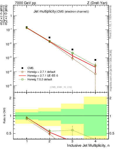 Plot of njets in 7000 GeV pp collisions