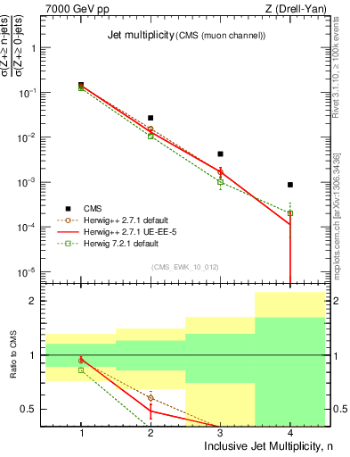 Plot of njets in 7000 GeV pp collisions