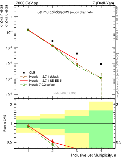 Plot of njets in 7000 GeV pp collisions