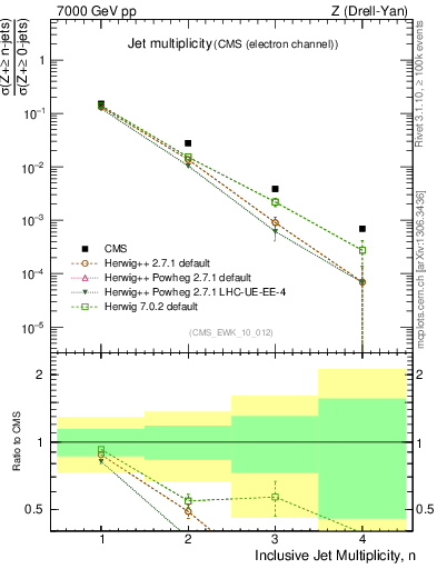 Plot of njets in 7000 GeV pp collisions