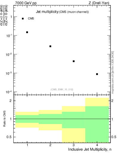 Plot of njets in 7000 GeV pp collisions