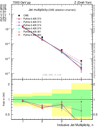 Plot of njets in 7000 GeV pp collisions