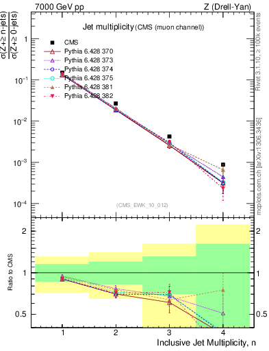 Plot of njets in 7000 GeV pp collisions