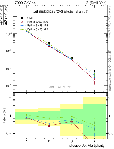 Plot of njets in 7000 GeV pp collisions