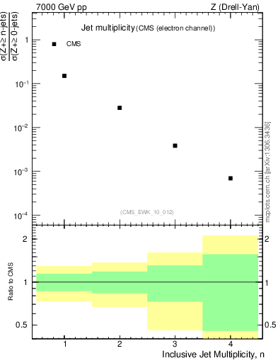 Plot of njets in 7000 GeV pp collisions