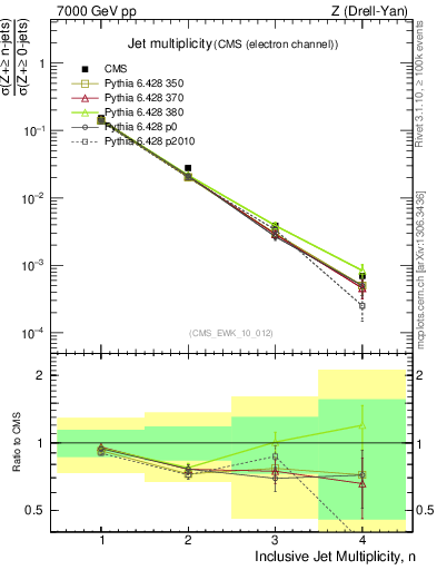 Plot of njets in 7000 GeV pp collisions