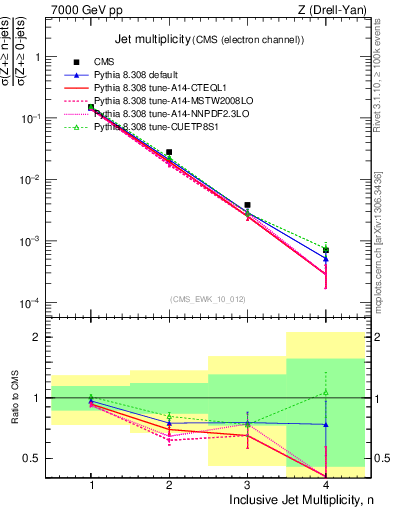 Plot of njets in 7000 GeV pp collisions