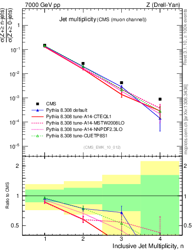 Plot of njets in 7000 GeV pp collisions