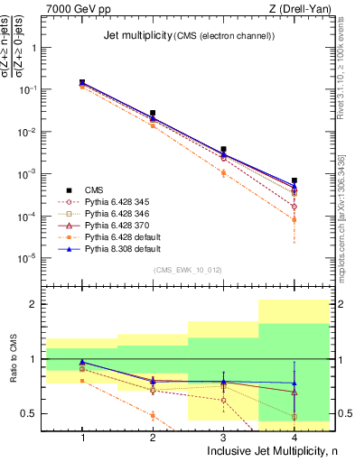 Plot of njets in 7000 GeV pp collisions