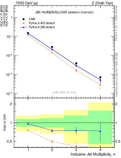 Plot of njets in 7000 GeV pp collisions