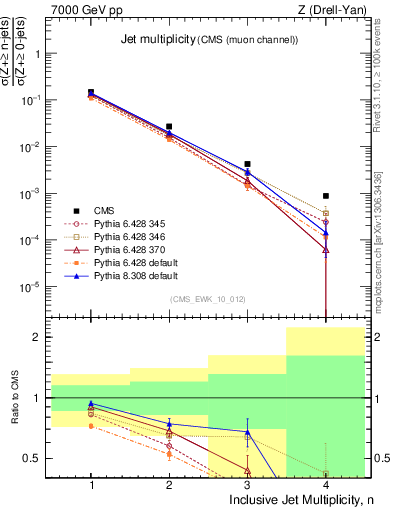 Plot of njets in 7000 GeV pp collisions