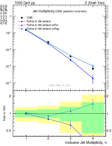 Plot of njets in 7000 GeV pp collisions