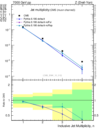 Plot of njets in 7000 GeV pp collisions