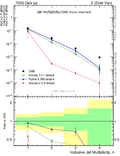 Plot of njets in 7000 GeV pp collisions