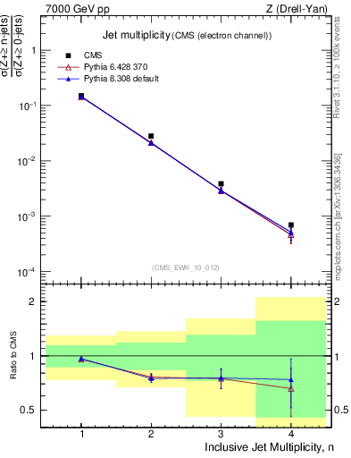 Plot of njets in 7000 GeV pp collisions