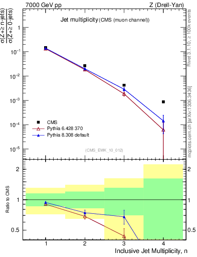 Plot of njets in 7000 GeV pp collisions