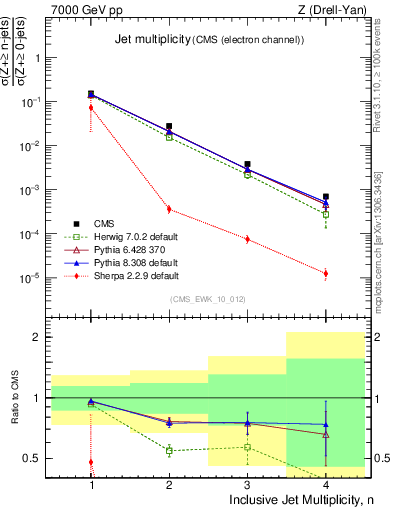 Plot of njets in 7000 GeV pp collisions