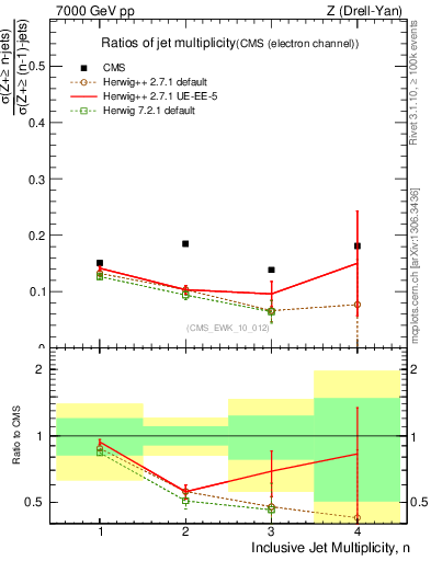 Plot of njetsR in 7000 GeV pp collisions