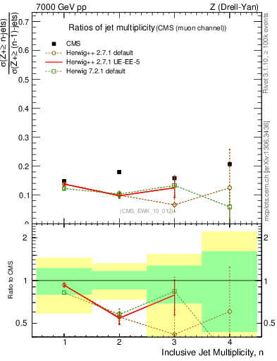 Plot of njetsR in 7000 GeV pp collisions