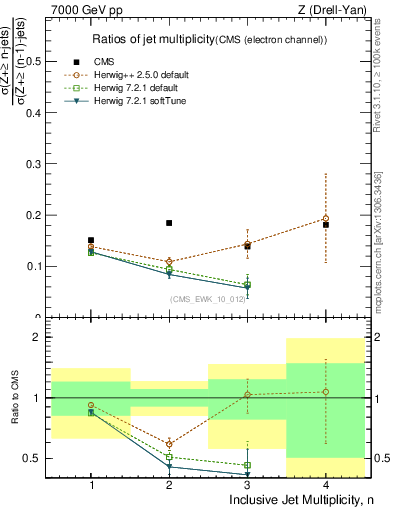 Plot of njetsR in 7000 GeV pp collisions