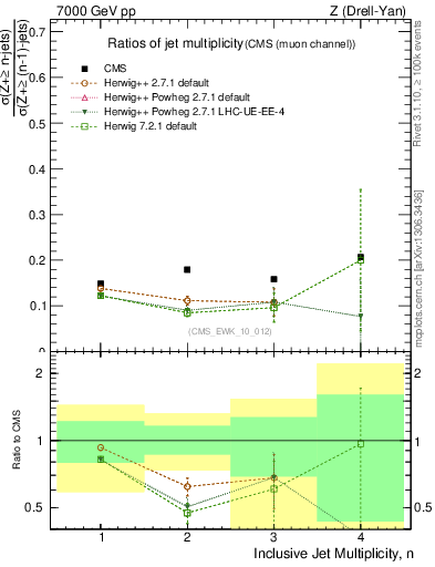 Plot of njetsR in 7000 GeV pp collisions