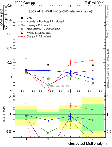 Plot of njetsR in 7000 GeV pp collisions