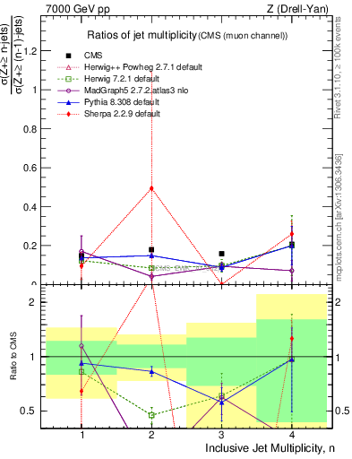 Plot of njetsR in 7000 GeV pp collisions