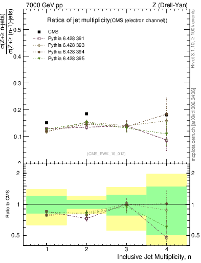 Plot of njetsR in 7000 GeV pp collisions