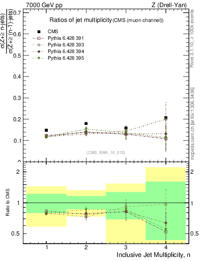 Plot of njetsR in 7000 GeV pp collisions