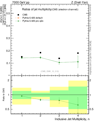 Plot of njetsR in 7000 GeV pp collisions