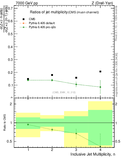 Plot of njetsR in 7000 GeV pp collisions