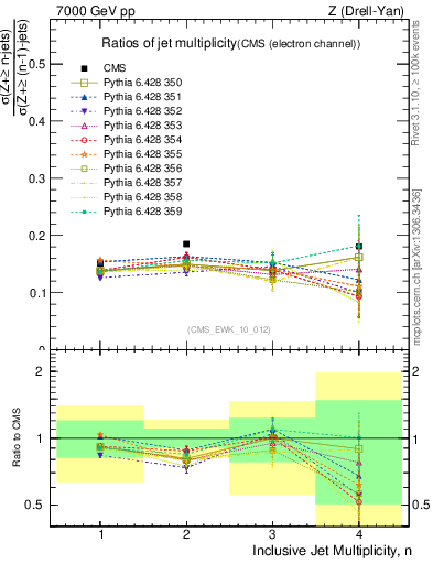 Plot of njetsR in 7000 GeV pp collisions