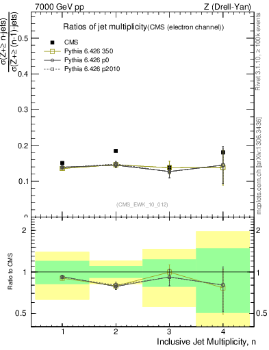 Plot of njetsR in 7000 GeV pp collisions