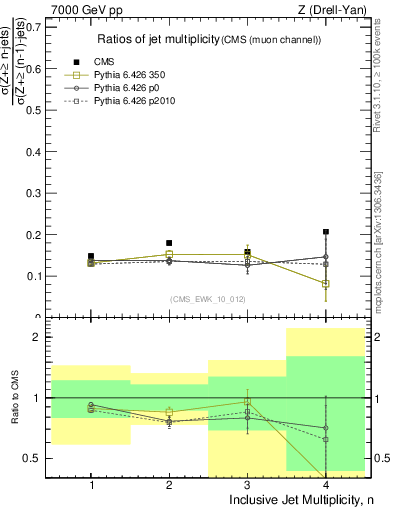 Plot of njetsR in 7000 GeV pp collisions