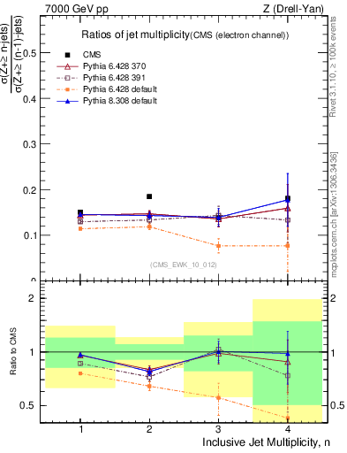 Plot of njetsR in 7000 GeV pp collisions